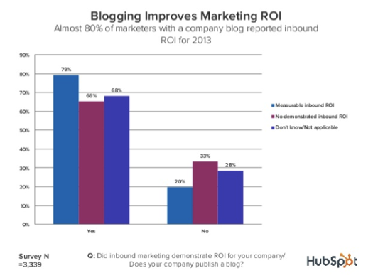 HubSpot chart