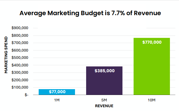 Marketing Budget Breakdown Chart