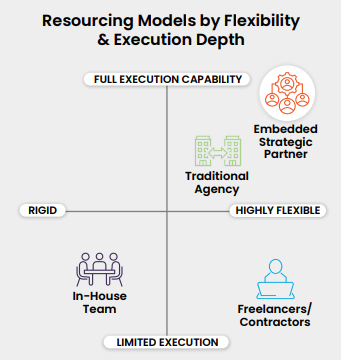 Marketing Team Structure Quadrant